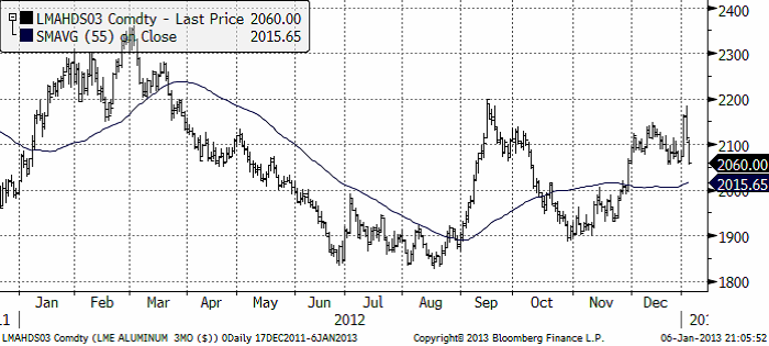 Diagram över pris på aluminium år 2012