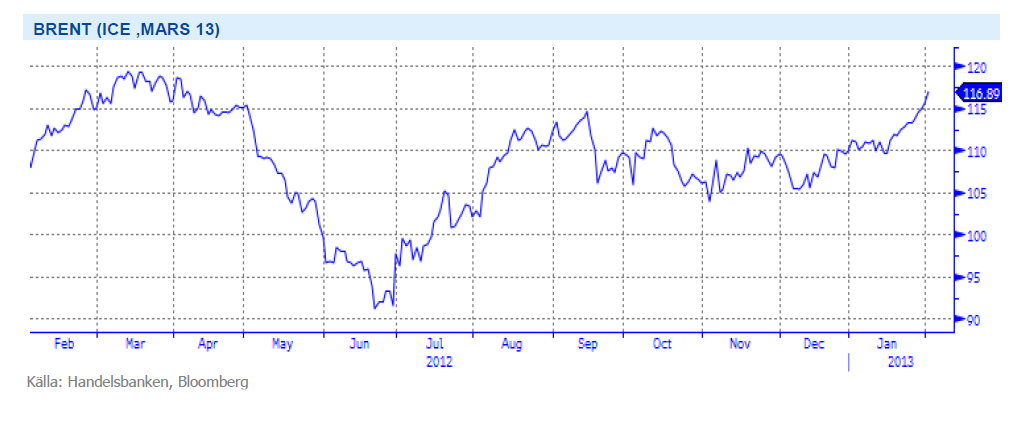 Pris på brent-olja (ICE, Mars 2013)