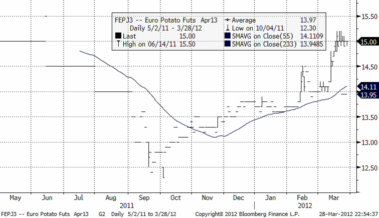 Pris på industripotatis - 28 mars 2012