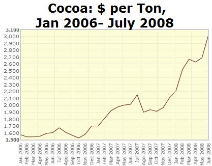 Pris på råvaran kakao per ton