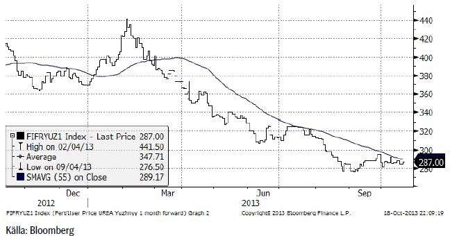 Pris på kväve / urea