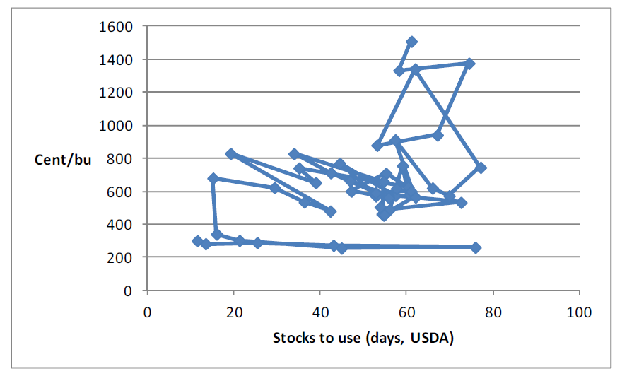Relationen mellan pris och lager för sojabönor