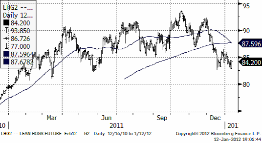 Pris på lean hogs den 12 januari 2012