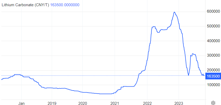 Graf över priset på litium