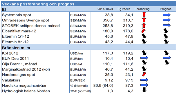 Priser och prognoser för el och energi