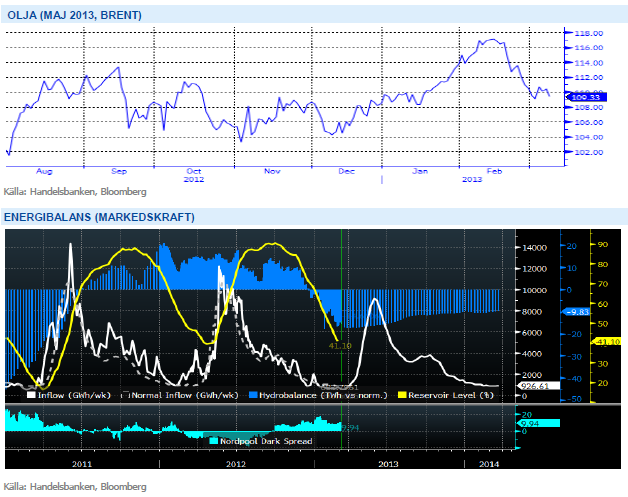 Prisutveckling på brent-olja - Energibalans