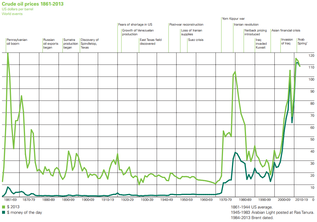 Oljans prisutveckling år 1861 till 2013