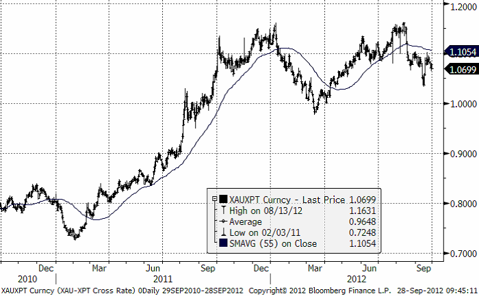 Pris på guld dividerat med pris på platina