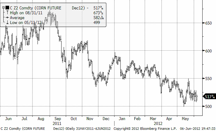 Pris på majs för leverans december 2012 - 6 juni 2012