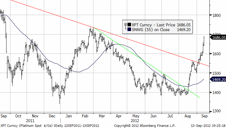 Diagram över pris på platina - 13 september 2012