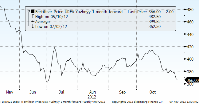 Pris på UREA (yuzhnyy)