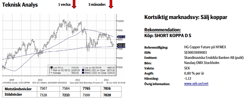 Prognos för pris på koppar - 15 juni 2012