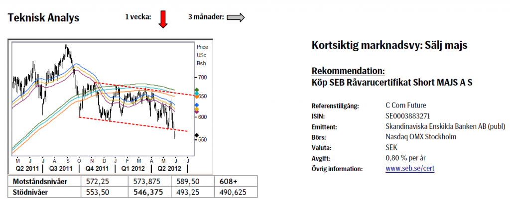 Progos för pris på majs - 1 juni 2012