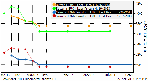 Pris på smör och skummjölk på Eurex