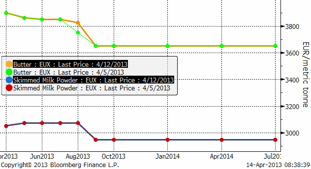 Pris på smör och skummjölkspulver på Eurex