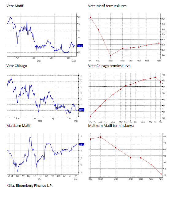 Pris och terminskurva för vete och maltkorn