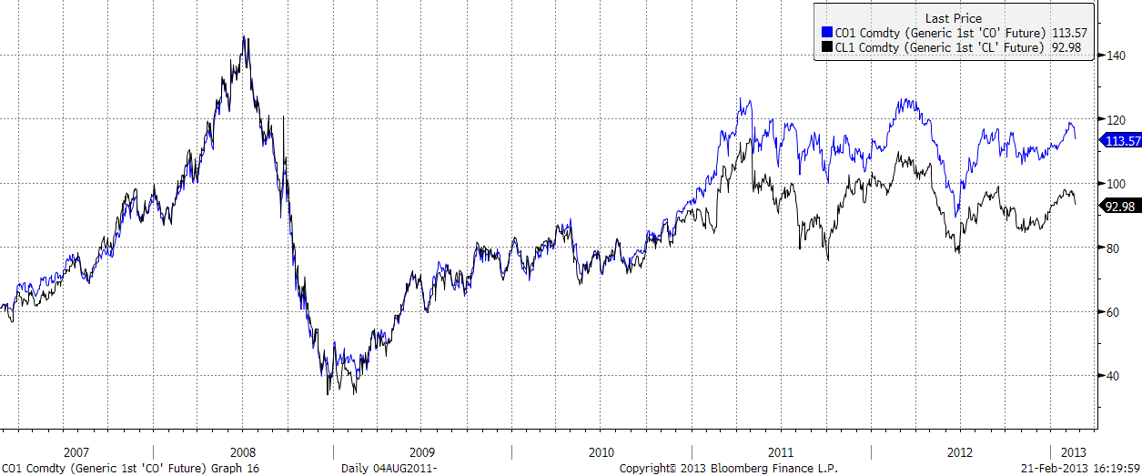 Pris på olja - WTI versus Brent år 2007 till 2013
