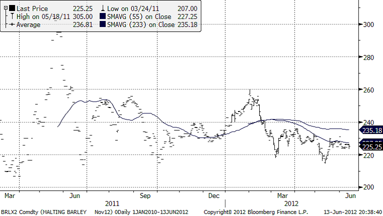 Prisdiagram över maltkorn - 13 juni 2012