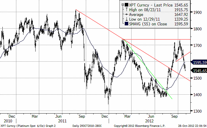 Prisdiagram för platina - USD per Oz