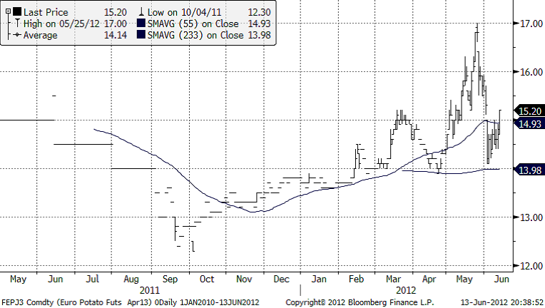 Prisdiagram för potatis - 13 juni 2012