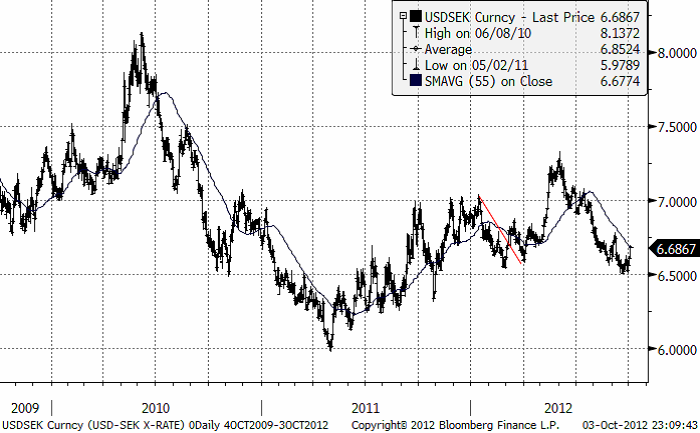 Prisdiagram över USD SEK