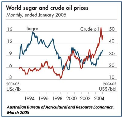 Världsmarknadspriser på råvarorna socker och olja