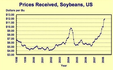 Prisutveckling på soja i USA enligt råvarubörsen