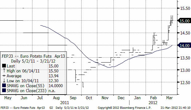 Priset på industripotatis den 21 mars 2012