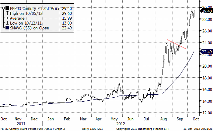 Priset på potatis har stabiliserat sig