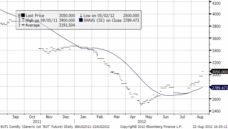 Priset på smör som handlas på Eurex - 22 augusti 2012