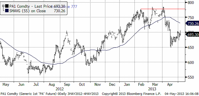 Palladium-analys - Commodity