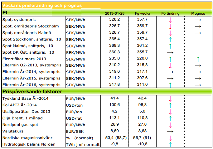 Prisförändring och prognos på elpriset - 28 januari 2013