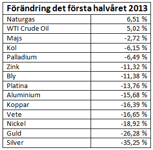 Prisförändring på råvaror första halvåret 2013