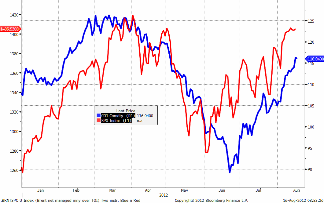 Prishistorik över S&P 500 och olja