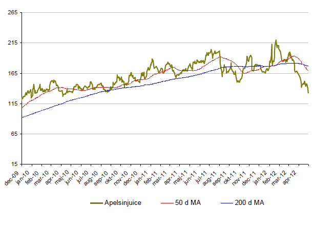 Pristutveckling på apelsinjuice - December 2009 - april 2012