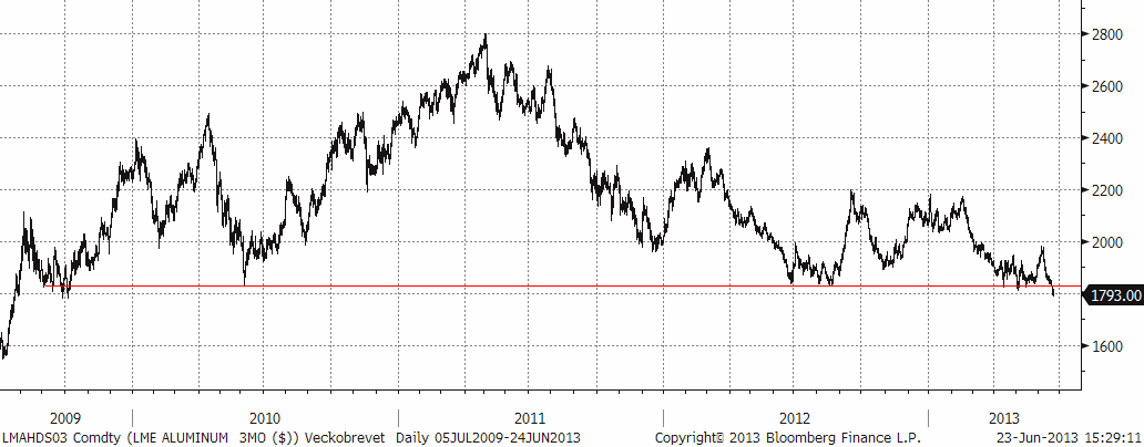 Prisutveckling på metallen aluminium