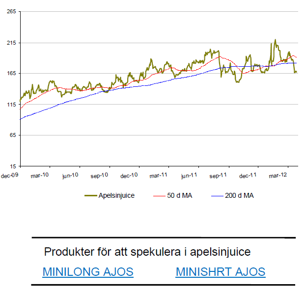 Prisutveckling på apelsinjuice (fcoj)