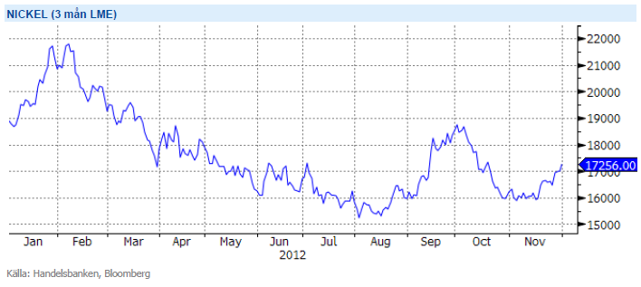 Prisutveckling på basmetallen nickel