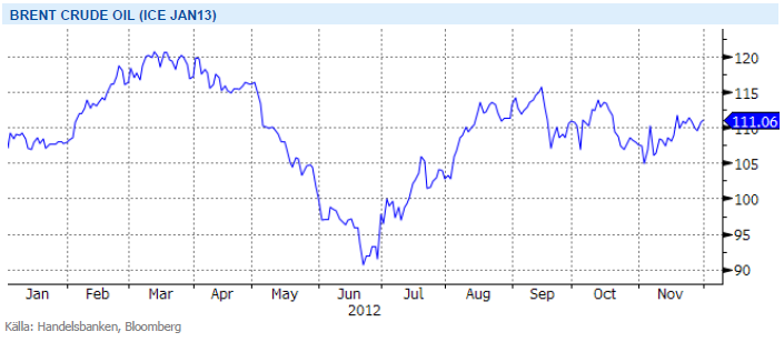 Prisutveckling på brent crude oil - ICE Jan13