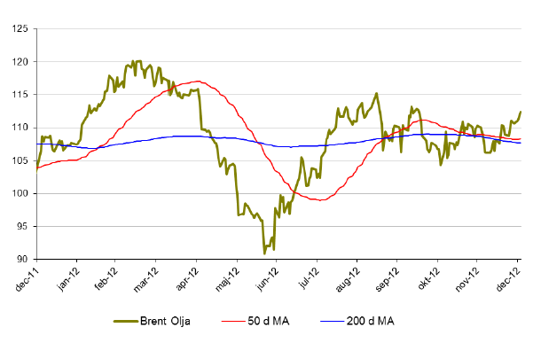 Prisutveckling på brent-olja under 2012