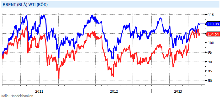 Diagram över prisutveckling på  WTI och brent (råolja)