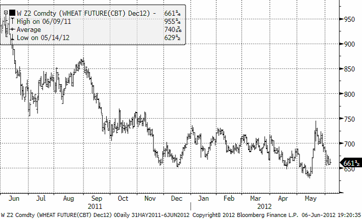 Diagram över prisutveckling på vete (chicago) tom 6 juni 2012