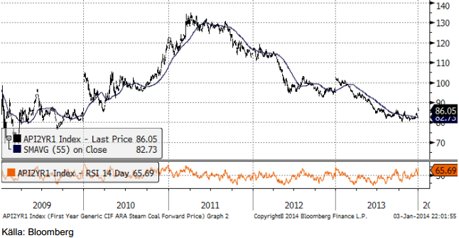 Prisutveckling på energikol från 2009 till 2014