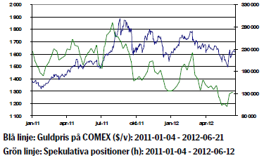 Prisutveckling på guld - 21 juni 2012