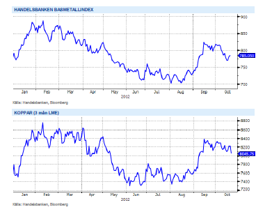 Prisutveckling på Handelsbanken Basmetallindex och koppar