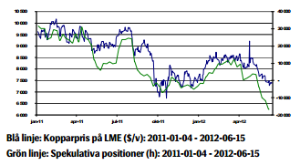 Prisutveckling på koppar under 1,5 år
