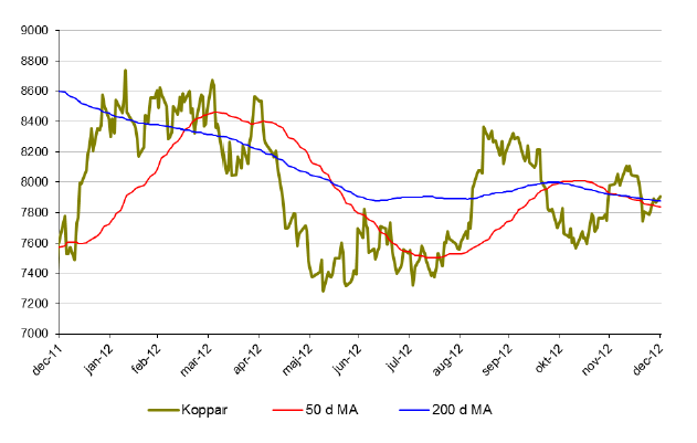 Prisutveckling på koppar under 2013