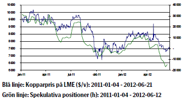 Prisutveckling på koppar - 21 juni 2012