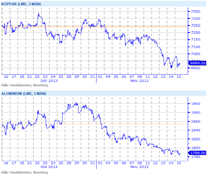 Prisutveckling för koppar och aluminium på LME