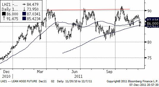 Prisutveckling på lean hogs (gris)